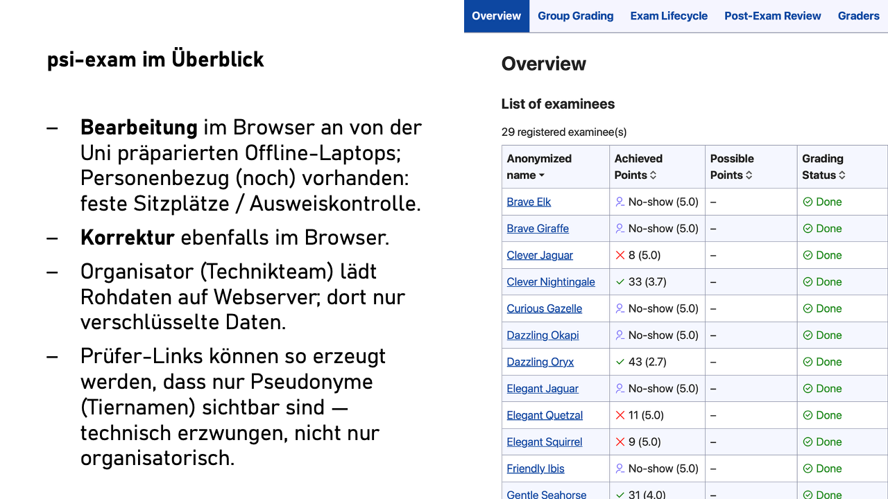 psi-exam Benutzeroberfläche mit pseudonymen Tiernamen wie 'Brave Elk', 'Clever Jaguar' für anonyme Korrektur